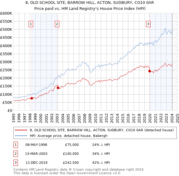 8, OLD SCHOOL SITE, BARROW HILL, ACTON, SUDBURY, CO10 0AR: Price paid vs HM Land Registry's House Price Index