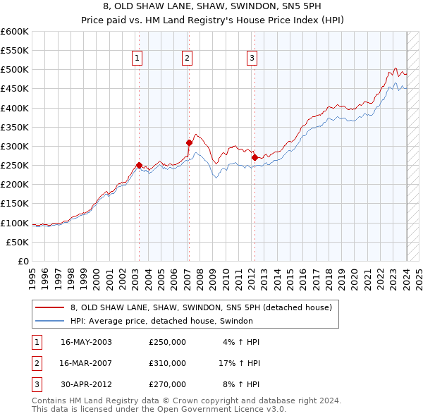 8, OLD SHAW LANE, SHAW, SWINDON, SN5 5PH: Price paid vs HM Land Registry's House Price Index