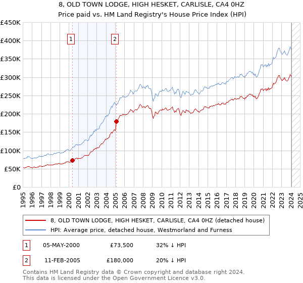 8, OLD TOWN LODGE, HIGH HESKET, CARLISLE, CA4 0HZ: Price paid vs HM Land Registry's House Price Index