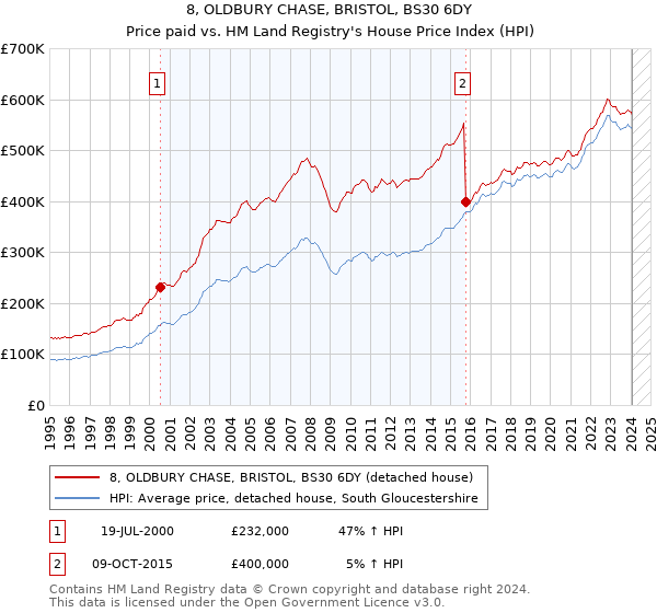 8, OLDBURY CHASE, BRISTOL, BS30 6DY: Price paid vs HM Land Registry's House Price Index