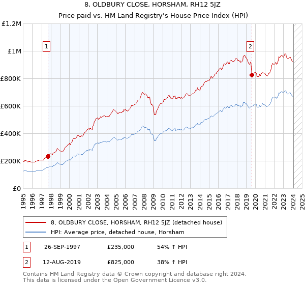 8, OLDBURY CLOSE, HORSHAM, RH12 5JZ: Price paid vs HM Land Registry's House Price Index