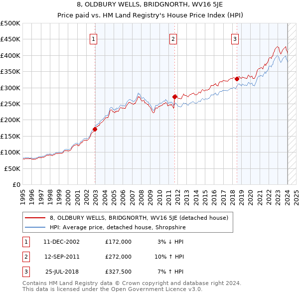 8, OLDBURY WELLS, BRIDGNORTH, WV16 5JE: Price paid vs HM Land Registry's House Price Index