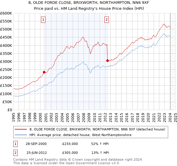 8, OLDE FORDE CLOSE, BRIXWORTH, NORTHAMPTON, NN6 9XF: Price paid vs HM Land Registry's House Price Index