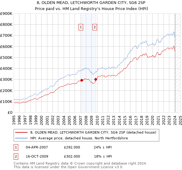 8, OLDEN MEAD, LETCHWORTH GARDEN CITY, SG6 2SP: Price paid vs HM Land Registry's House Price Index