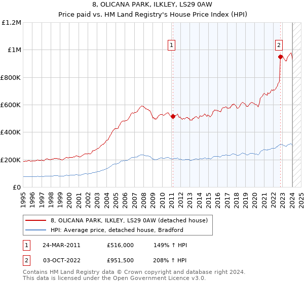 8, OLICANA PARK, ILKLEY, LS29 0AW: Price paid vs HM Land Registry's House Price Index