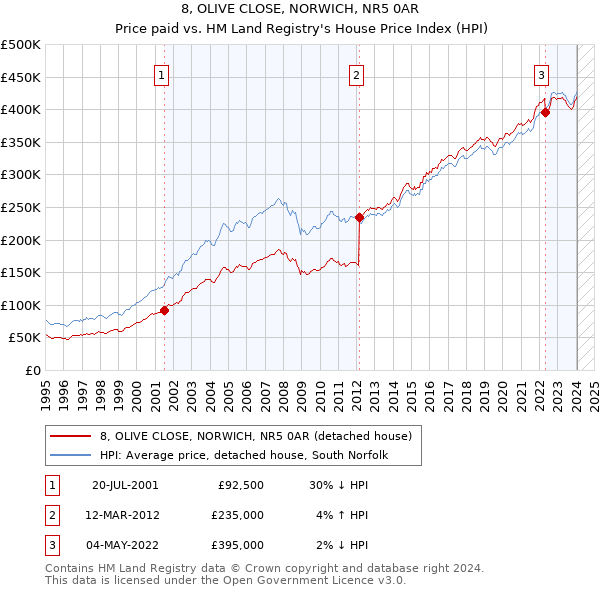 8, OLIVE CLOSE, NORWICH, NR5 0AR: Price paid vs HM Land Registry's House Price Index