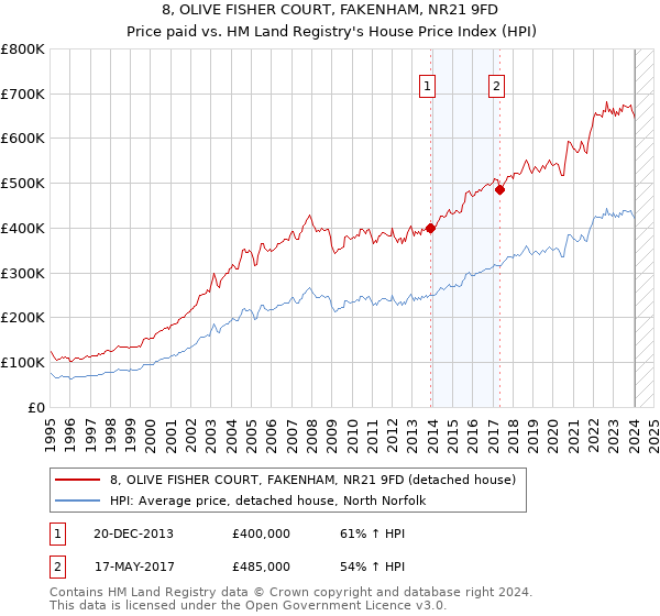 8, OLIVE FISHER COURT, FAKENHAM, NR21 9FD: Price paid vs HM Land Registry's House Price Index