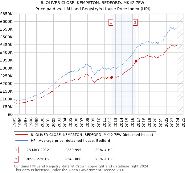 8, OLIVER CLOSE, KEMPSTON, BEDFORD, MK42 7FW: Price paid vs HM Land Registry's House Price Index