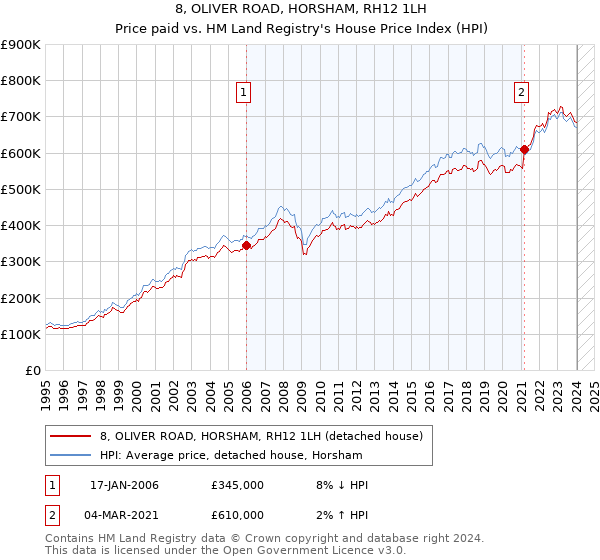 8, OLIVER ROAD, HORSHAM, RH12 1LH: Price paid vs HM Land Registry's House Price Index