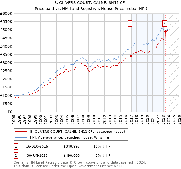 8, OLIVERS COURT, CALNE, SN11 0FL: Price paid vs HM Land Registry's House Price Index