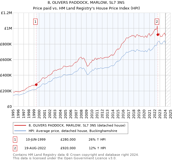 8, OLIVERS PADDOCK, MARLOW, SL7 3NS: Price paid vs HM Land Registry's House Price Index