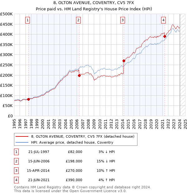 8, OLTON AVENUE, COVENTRY, CV5 7FX: Price paid vs HM Land Registry's House Price Index