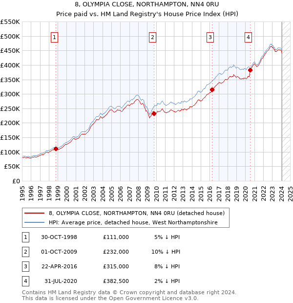 8, OLYMPIA CLOSE, NORTHAMPTON, NN4 0RU: Price paid vs HM Land Registry's House Price Index