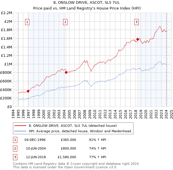 8, ONSLOW DRIVE, ASCOT, SL5 7UL: Price paid vs HM Land Registry's House Price Index