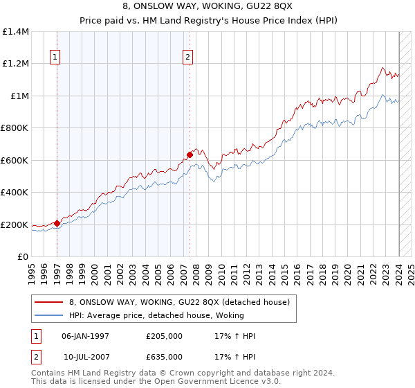 8, ONSLOW WAY, WOKING, GU22 8QX: Price paid vs HM Land Registry's House Price Index