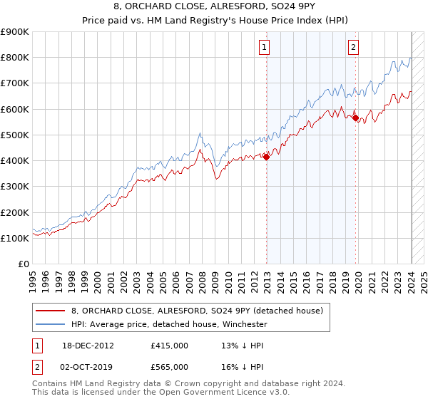 8, ORCHARD CLOSE, ALRESFORD, SO24 9PY: Price paid vs HM Land Registry's House Price Index