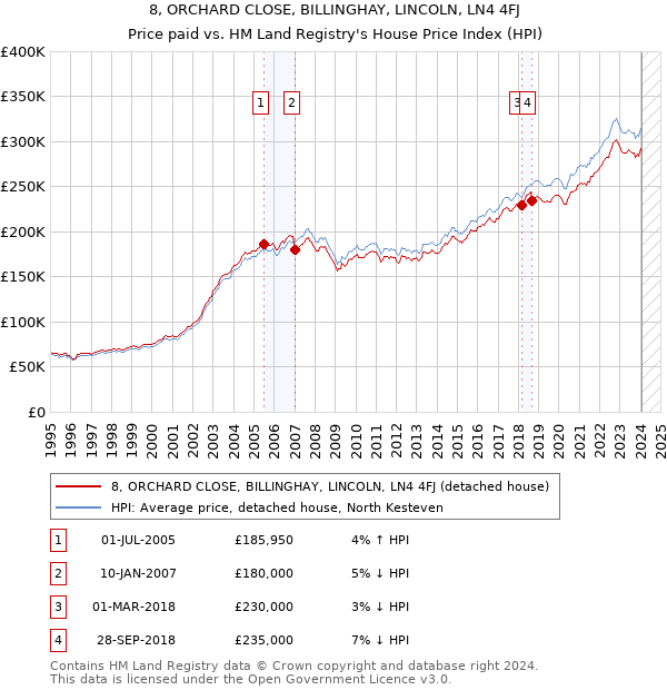 8, ORCHARD CLOSE, BILLINGHAY, LINCOLN, LN4 4FJ: Price paid vs HM Land Registry's House Price Index