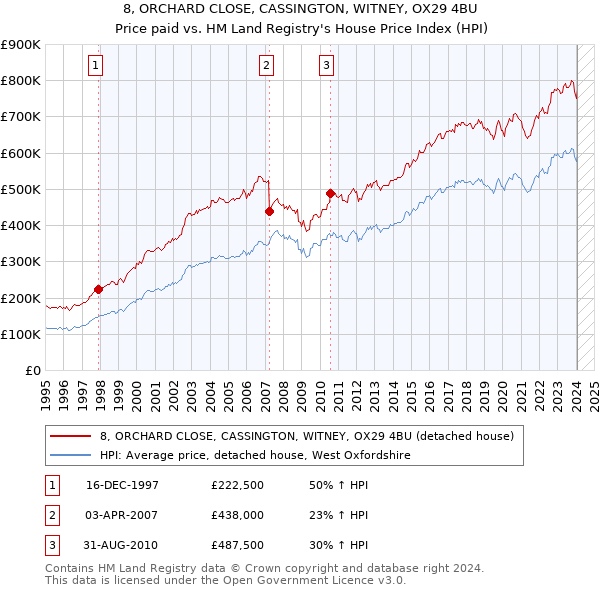 8, ORCHARD CLOSE, CASSINGTON, WITNEY, OX29 4BU: Price paid vs HM Land Registry's House Price Index