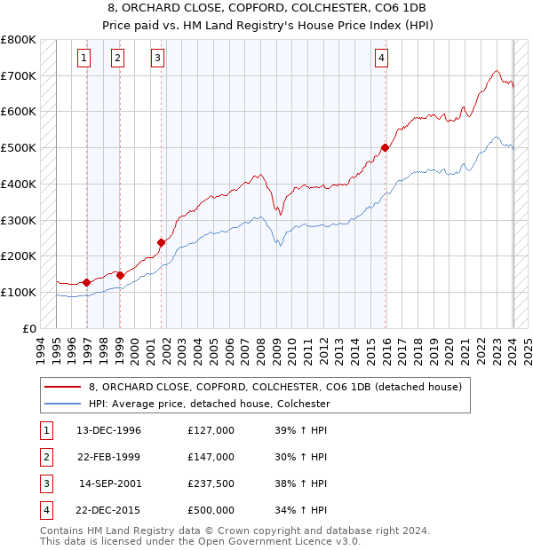 8, ORCHARD CLOSE, COPFORD, COLCHESTER, CO6 1DB: Price paid vs HM Land Registry's House Price Index