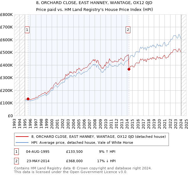 8, ORCHARD CLOSE, EAST HANNEY, WANTAGE, OX12 0JD: Price paid vs HM Land Registry's House Price Index