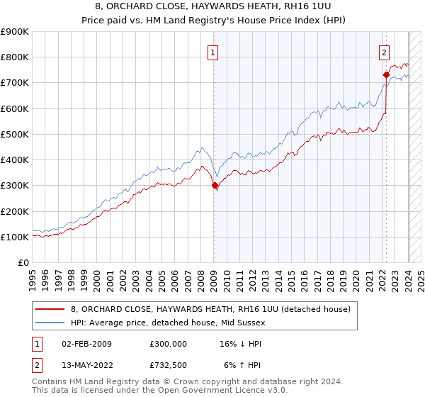 8, ORCHARD CLOSE, HAYWARDS HEATH, RH16 1UU: Price paid vs HM Land Registry's House Price Index