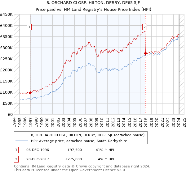 8, ORCHARD CLOSE, HILTON, DERBY, DE65 5JF: Price paid vs HM Land Registry's House Price Index
