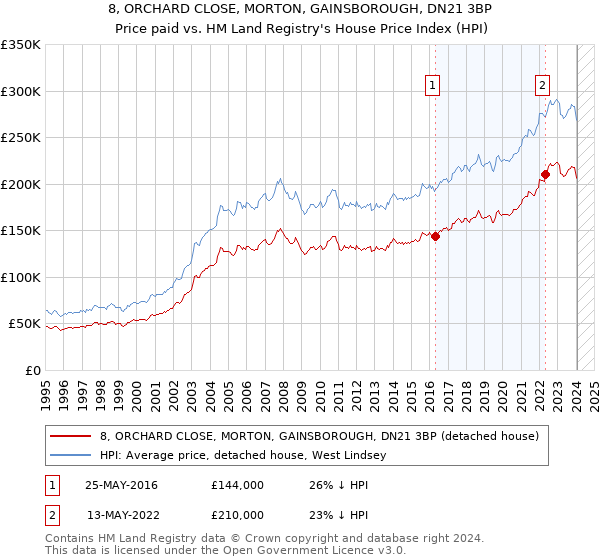 8, ORCHARD CLOSE, MORTON, GAINSBOROUGH, DN21 3BP: Price paid vs HM Land Registry's House Price Index