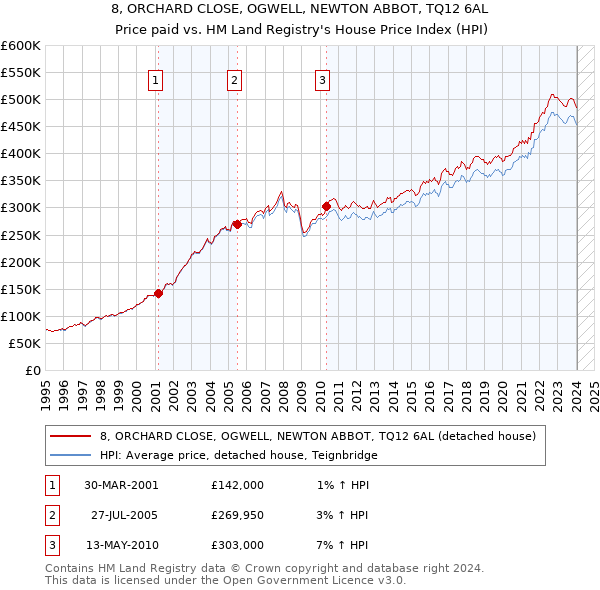 8, ORCHARD CLOSE, OGWELL, NEWTON ABBOT, TQ12 6AL: Price paid vs HM Land Registry's House Price Index