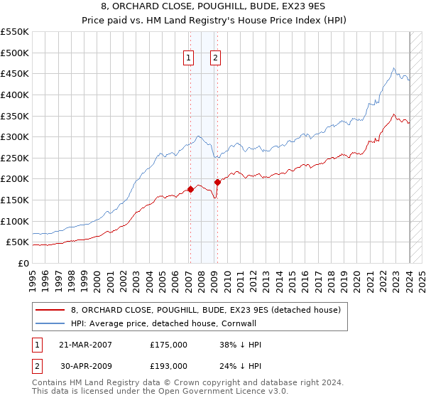 8, ORCHARD CLOSE, POUGHILL, BUDE, EX23 9ES: Price paid vs HM Land Registry's House Price Index