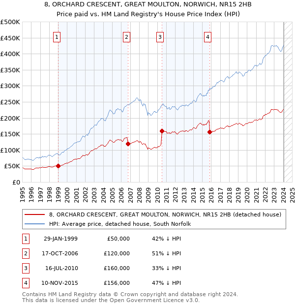 8, ORCHARD CRESCENT, GREAT MOULTON, NORWICH, NR15 2HB: Price paid vs HM Land Registry's House Price Index