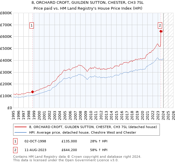 8, ORCHARD CROFT, GUILDEN SUTTON, CHESTER, CH3 7SL: Price paid vs HM Land Registry's House Price Index