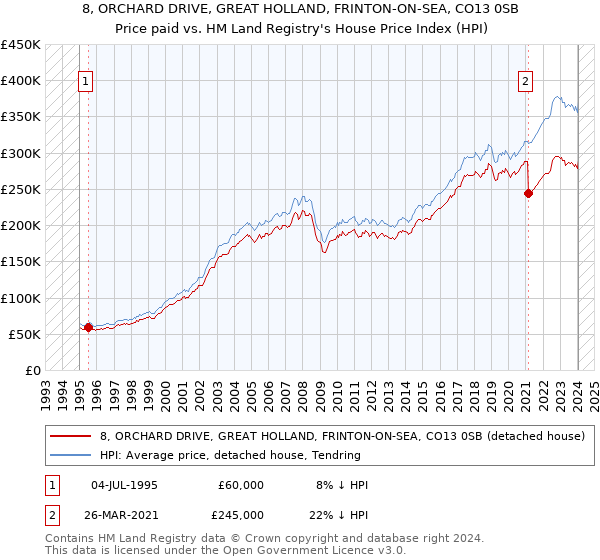 8, ORCHARD DRIVE, GREAT HOLLAND, FRINTON-ON-SEA, CO13 0SB: Price paid vs HM Land Registry's House Price Index