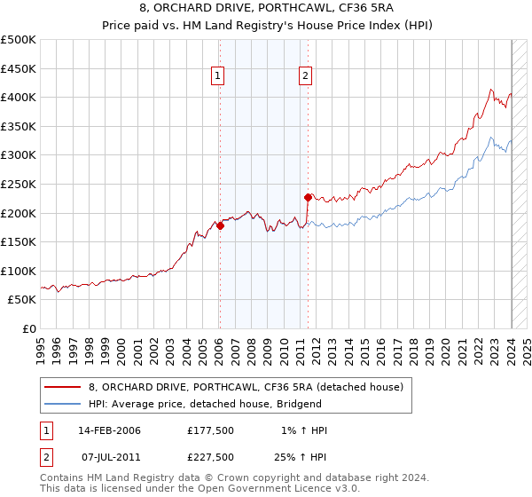 8, ORCHARD DRIVE, PORTHCAWL, CF36 5RA: Price paid vs HM Land Registry's House Price Index