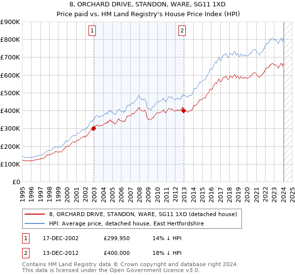 8, ORCHARD DRIVE, STANDON, WARE, SG11 1XD: Price paid vs HM Land Registry's House Price Index