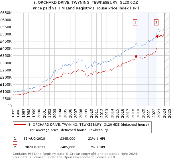 8, ORCHARD DRIVE, TWYNING, TEWKESBURY, GL20 6DZ: Price paid vs HM Land Registry's House Price Index