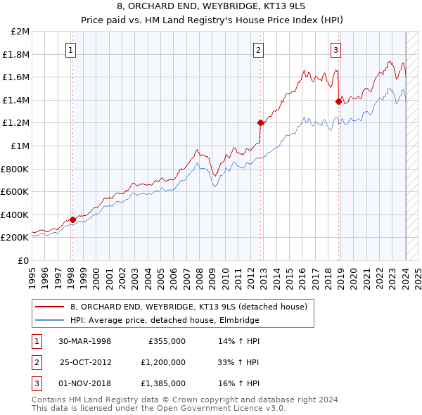 8, ORCHARD END, WEYBRIDGE, KT13 9LS: Price paid vs HM Land Registry's House Price Index