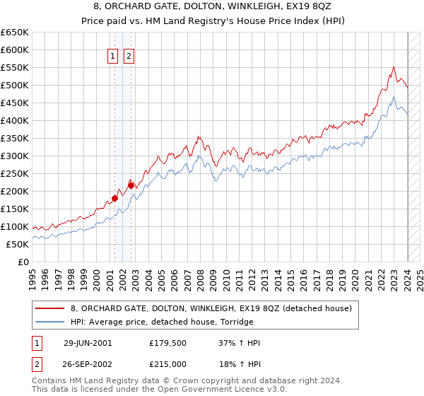 8, ORCHARD GATE, DOLTON, WINKLEIGH, EX19 8QZ: Price paid vs HM Land Registry's House Price Index