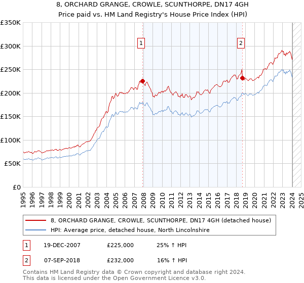 8, ORCHARD GRANGE, CROWLE, SCUNTHORPE, DN17 4GH: Price paid vs HM Land Registry's House Price Index