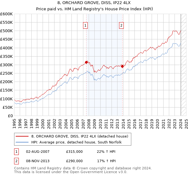 8, ORCHARD GROVE, DISS, IP22 4LX: Price paid vs HM Land Registry's House Price Index
