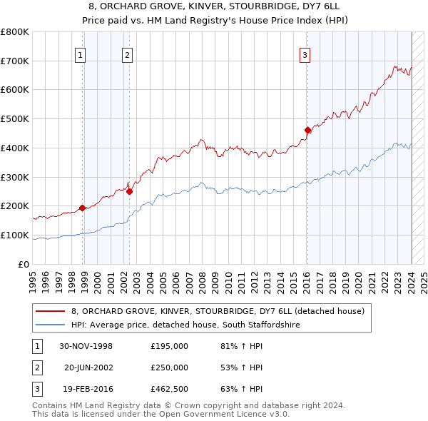 8, ORCHARD GROVE, KINVER, STOURBRIDGE, DY7 6LL: Price paid vs HM Land Registry's House Price Index