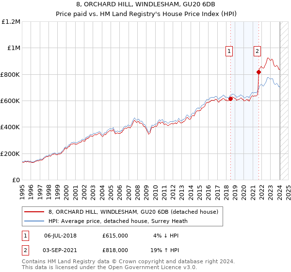 8, ORCHARD HILL, WINDLESHAM, GU20 6DB: Price paid vs HM Land Registry's House Price Index