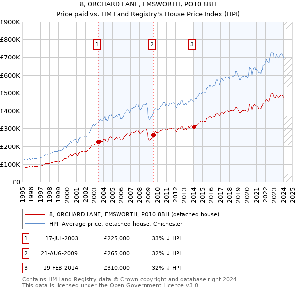8, ORCHARD LANE, EMSWORTH, PO10 8BH: Price paid vs HM Land Registry's House Price Index