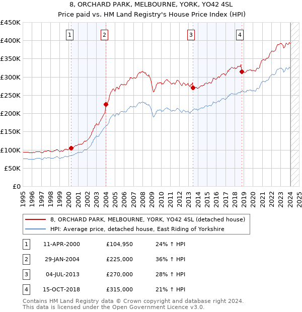 8, ORCHARD PARK, MELBOURNE, YORK, YO42 4SL: Price paid vs HM Land Registry's House Price Index
