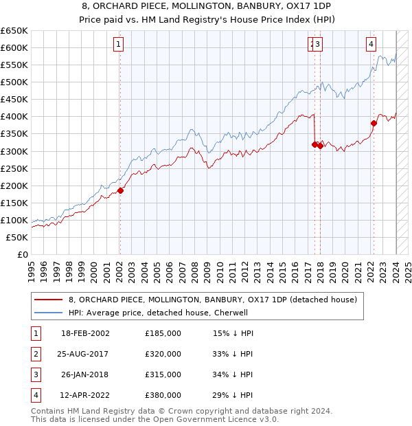 8, ORCHARD PIECE, MOLLINGTON, BANBURY, OX17 1DP: Price paid vs HM Land Registry's House Price Index