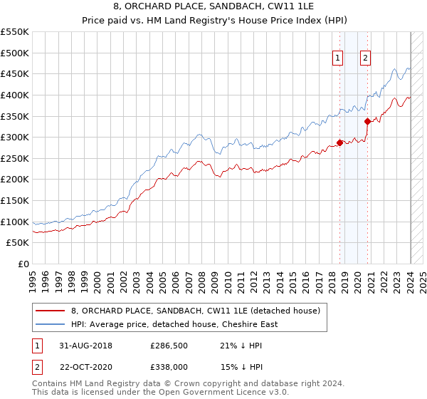 8, ORCHARD PLACE, SANDBACH, CW11 1LE: Price paid vs HM Land Registry's House Price Index