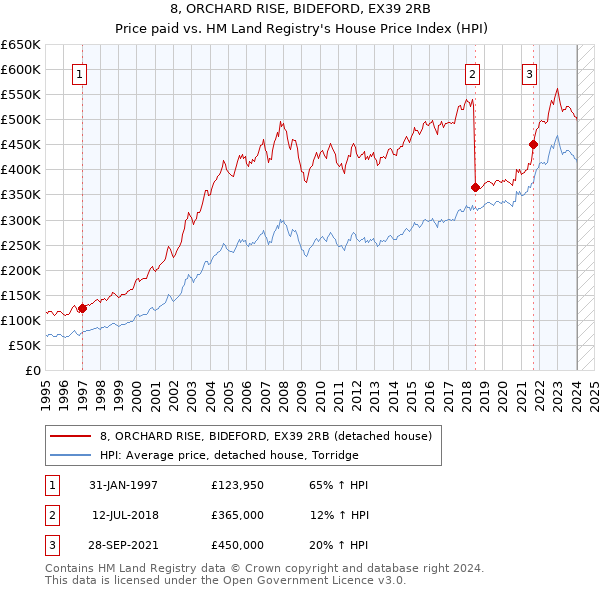 8, ORCHARD RISE, BIDEFORD, EX39 2RB: Price paid vs HM Land Registry's House Price Index