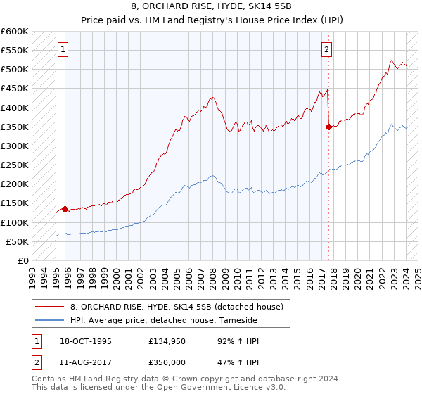 8, ORCHARD RISE, HYDE, SK14 5SB: Price paid vs HM Land Registry's House Price Index