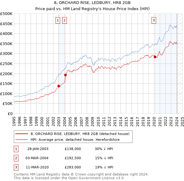 8, ORCHARD RISE, LEDBURY, HR8 2GB: Price paid vs HM Land Registry's House Price Index
