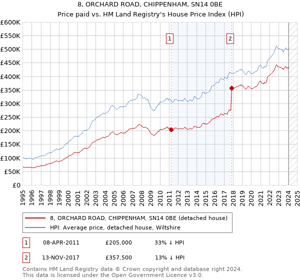 8, ORCHARD ROAD, CHIPPENHAM, SN14 0BE: Price paid vs HM Land Registry's House Price Index