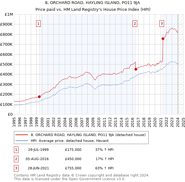 8, ORCHARD ROAD, HAYLING ISLAND, PO11 9JA: Price paid vs HM Land Registry's House Price Index
